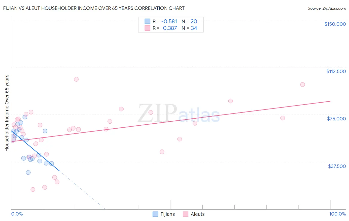 Fijian vs Aleut Householder Income Over 65 years