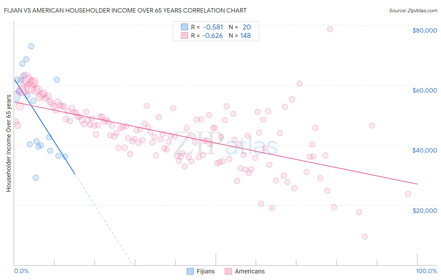 Fijian vs American Householder Income Over 65 years