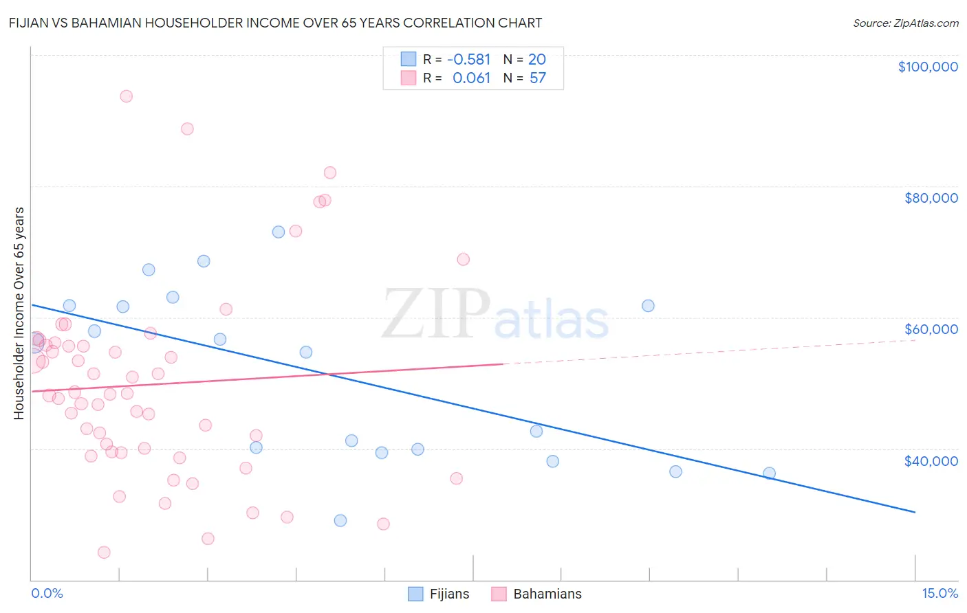 Fijian vs Bahamian Householder Income Over 65 years