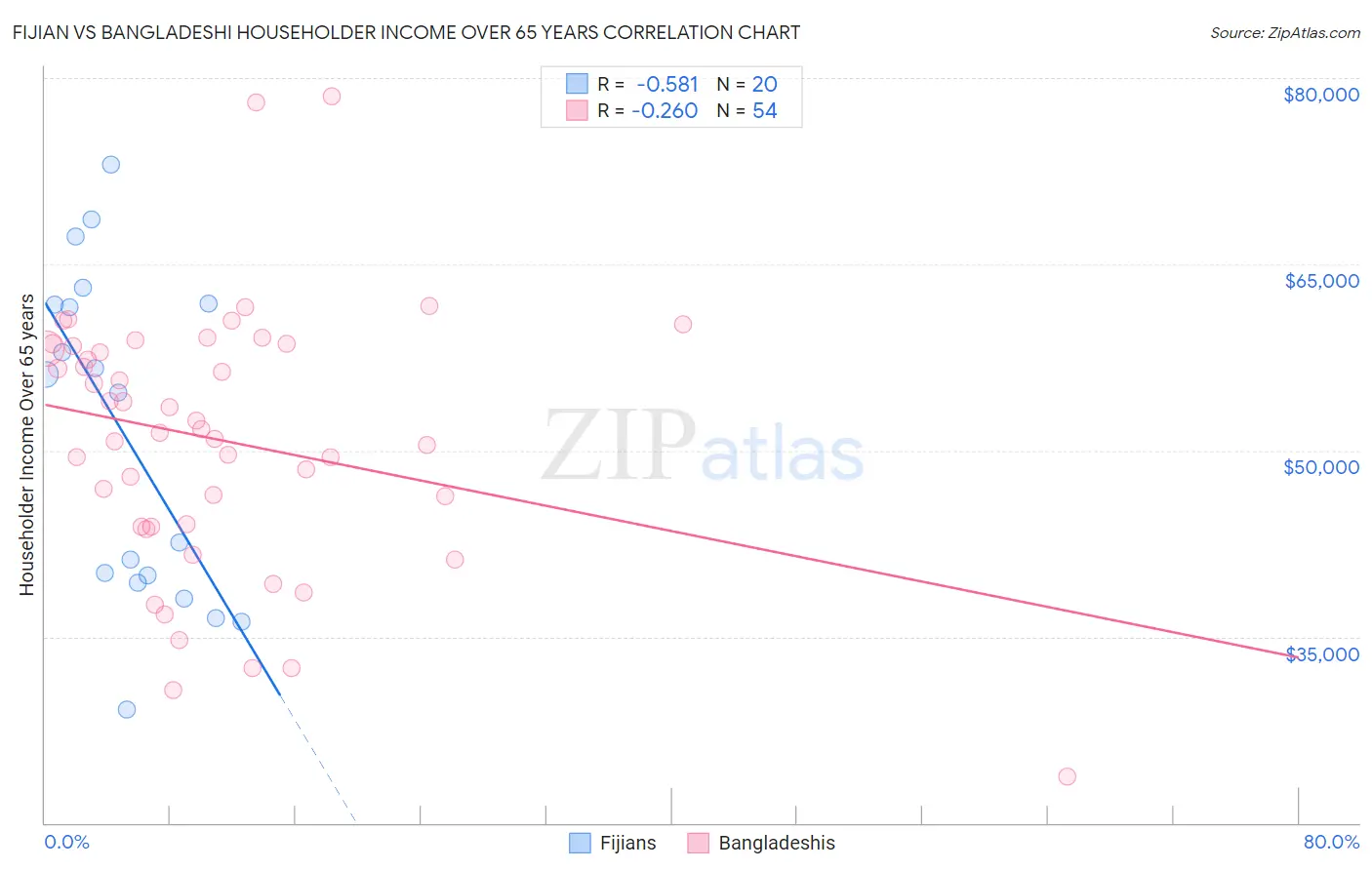 Fijian vs Bangladeshi Householder Income Over 65 years