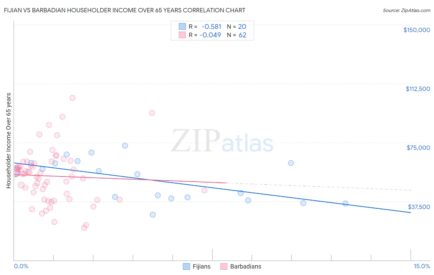 Fijian vs Barbadian Householder Income Over 65 years