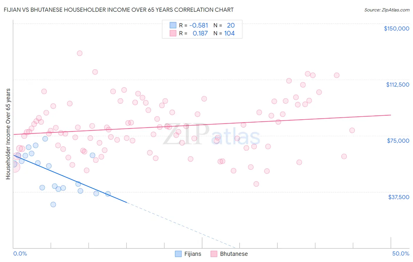 Fijian vs Bhutanese Householder Income Over 65 years