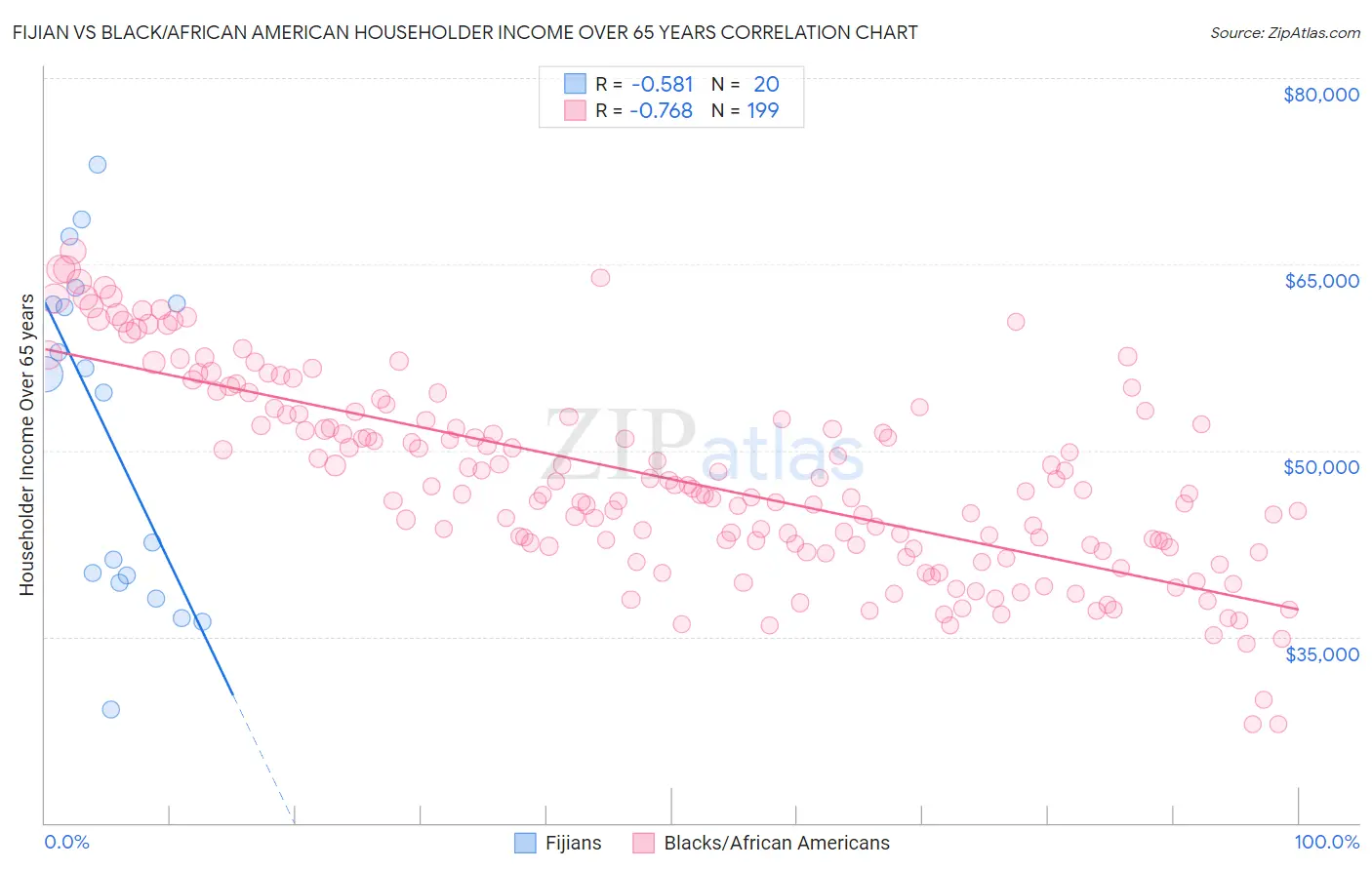 Fijian vs Black/African American Householder Income Over 65 years