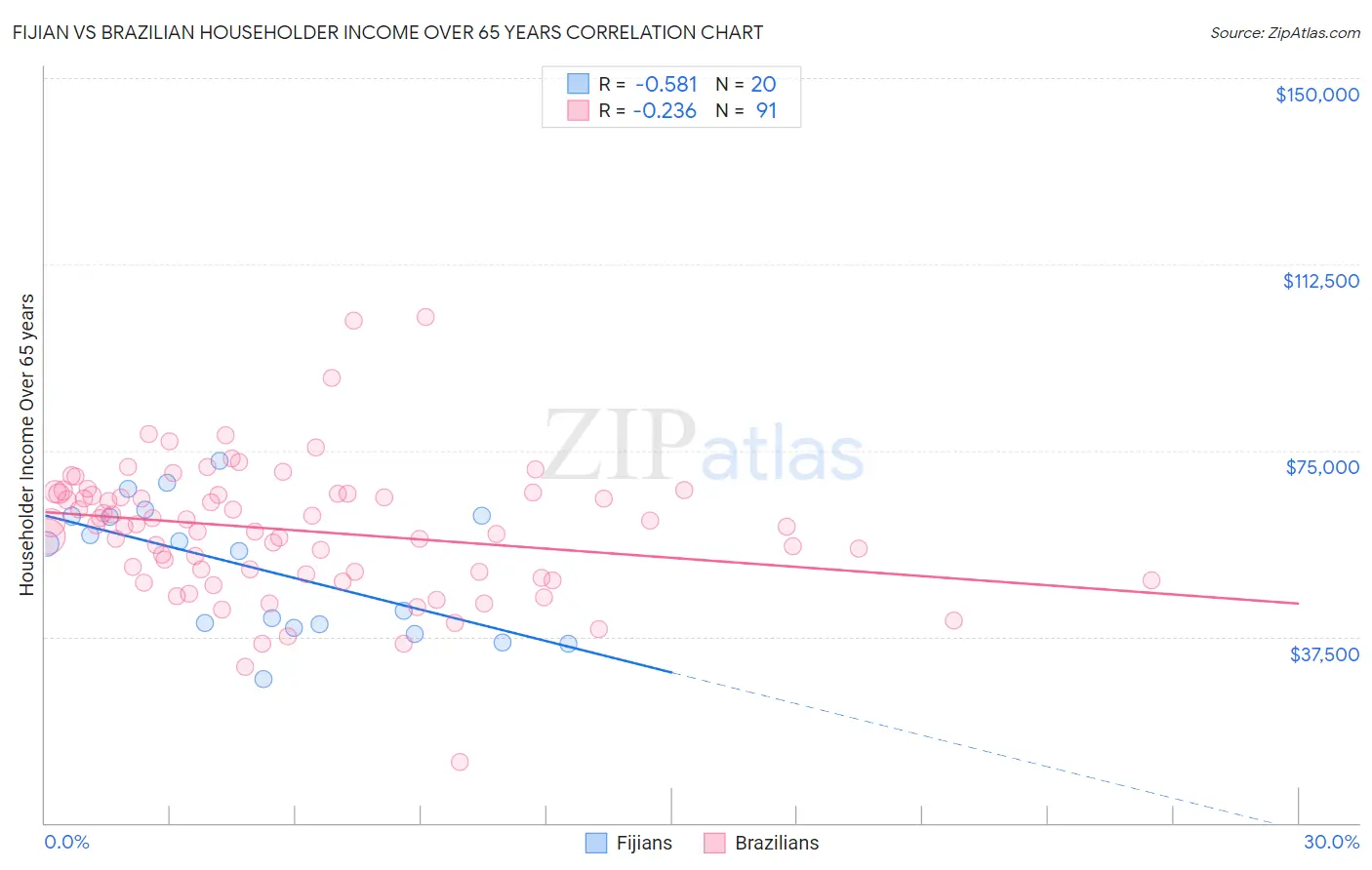 Fijian vs Brazilian Householder Income Over 65 years