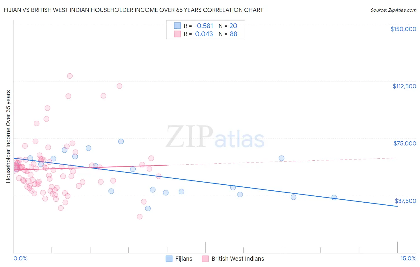 Fijian vs British West Indian Householder Income Over 65 years