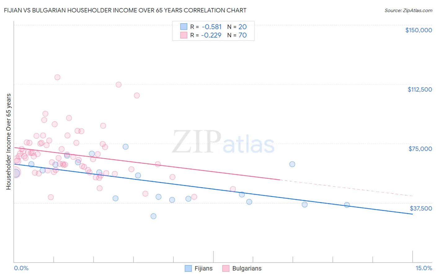 Fijian vs Bulgarian Householder Income Over 65 years