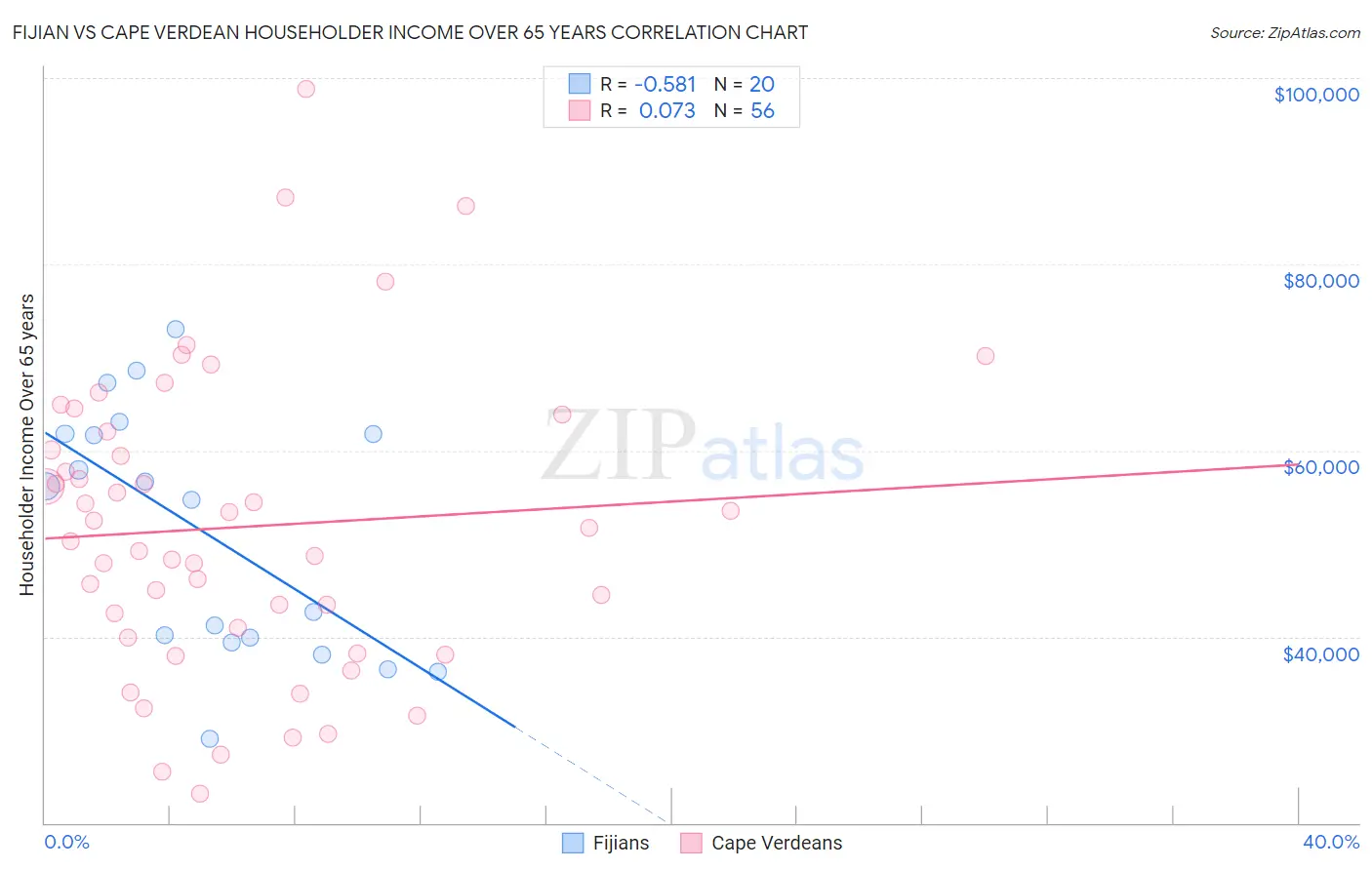 Fijian vs Cape Verdean Householder Income Over 65 years