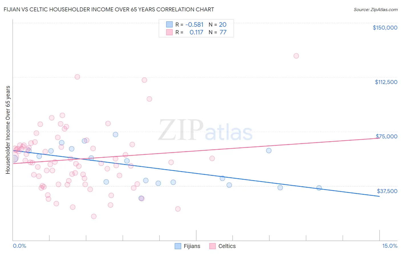 Fijian vs Celtic Householder Income Over 65 years