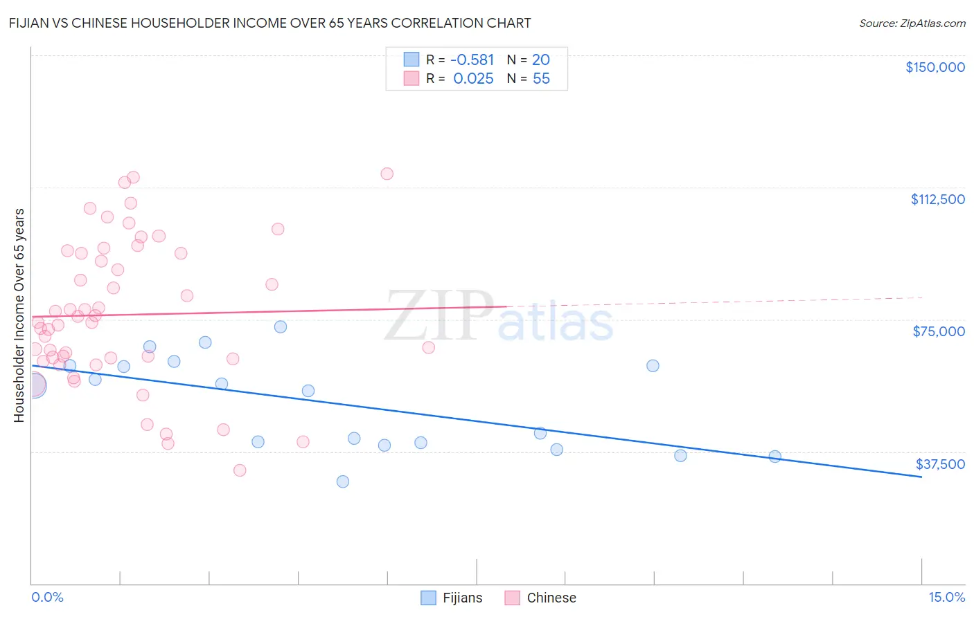 Fijian vs Chinese Householder Income Over 65 years