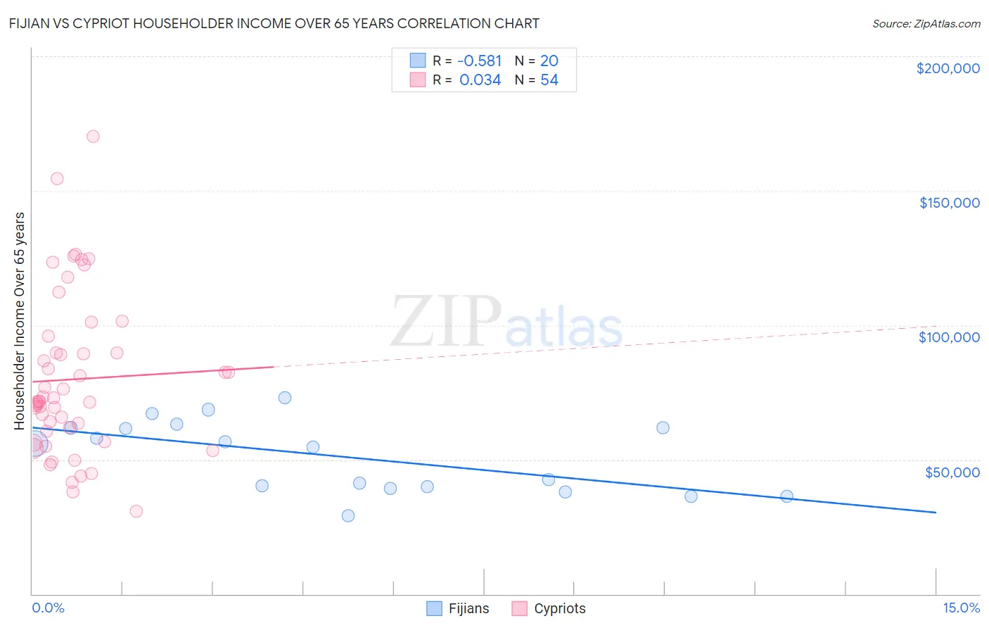 Fijian vs Cypriot Householder Income Over 65 years