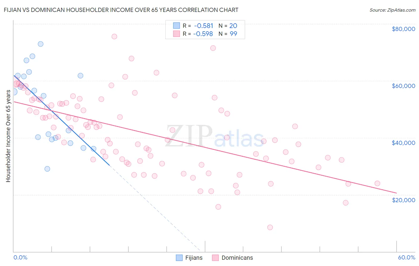 Fijian vs Dominican Householder Income Over 65 years