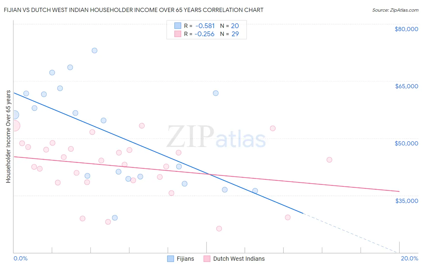 Fijian vs Dutch West Indian Householder Income Over 65 years