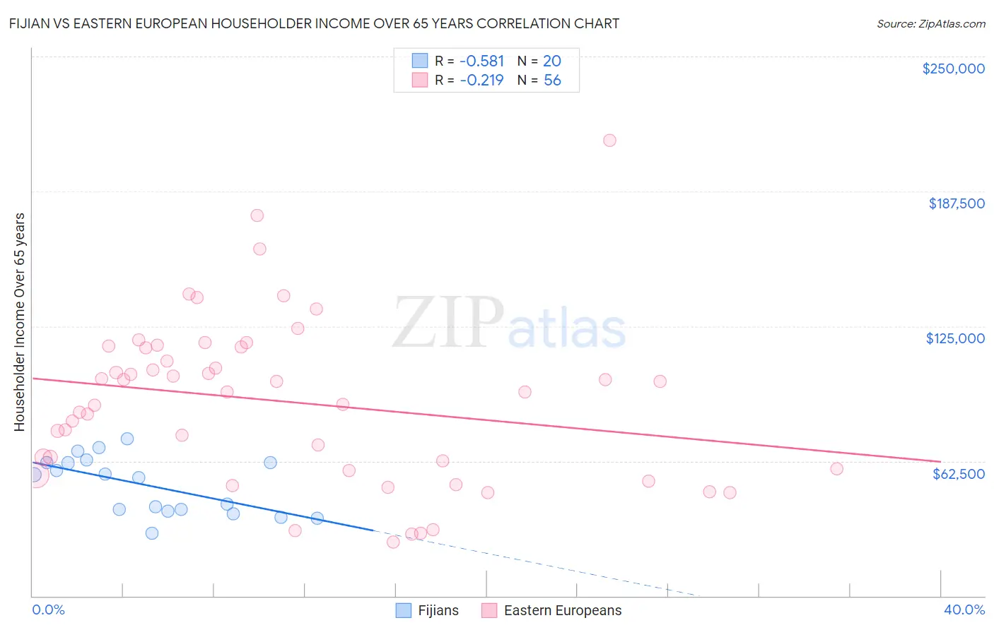 Fijian vs Eastern European Householder Income Over 65 years