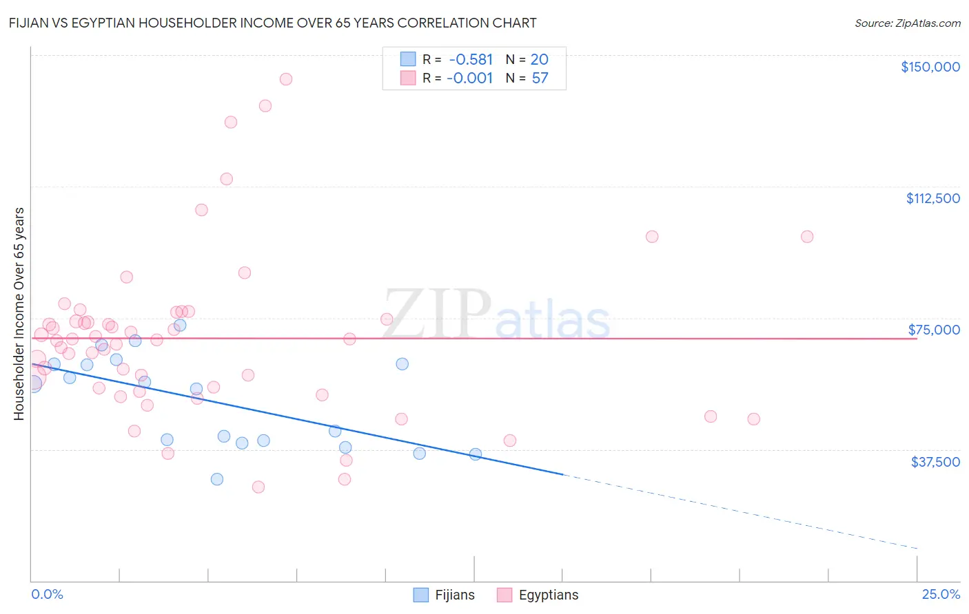 Fijian vs Egyptian Householder Income Over 65 years