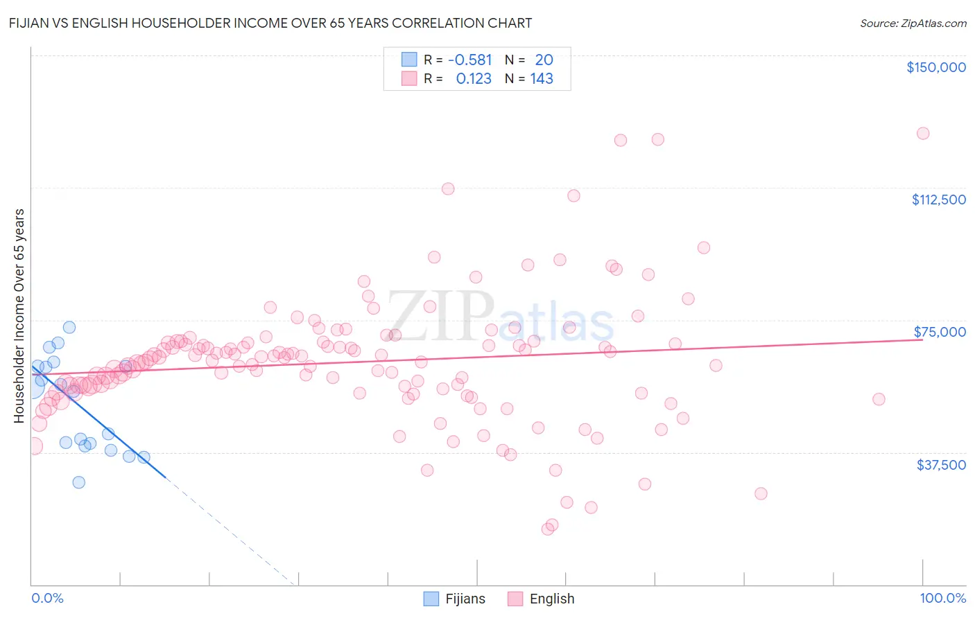 Fijian vs English Householder Income Over 65 years