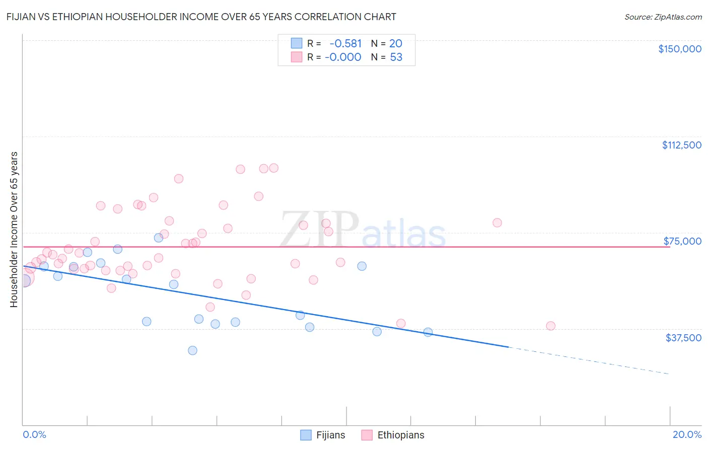 Fijian vs Ethiopian Householder Income Over 65 years