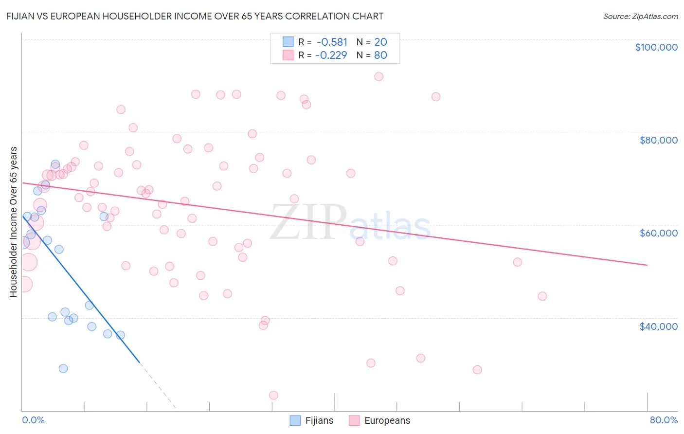 Fijian vs European Householder Income Over 65 years