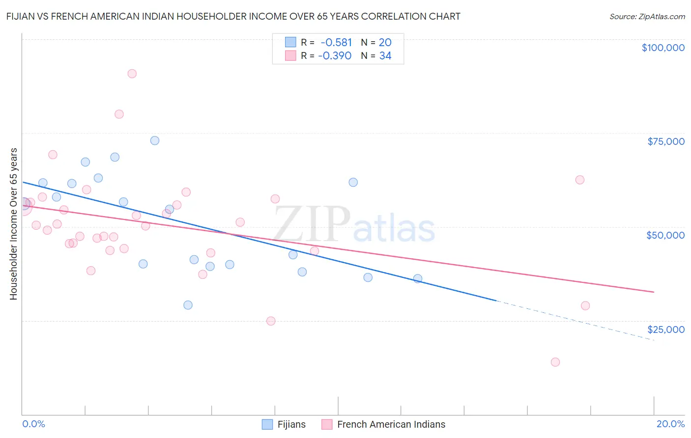 Fijian vs French American Indian Householder Income Over 65 years