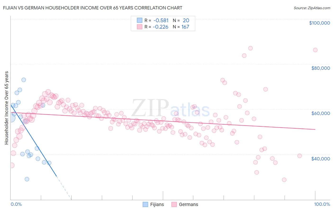 Fijian vs German Householder Income Over 65 years