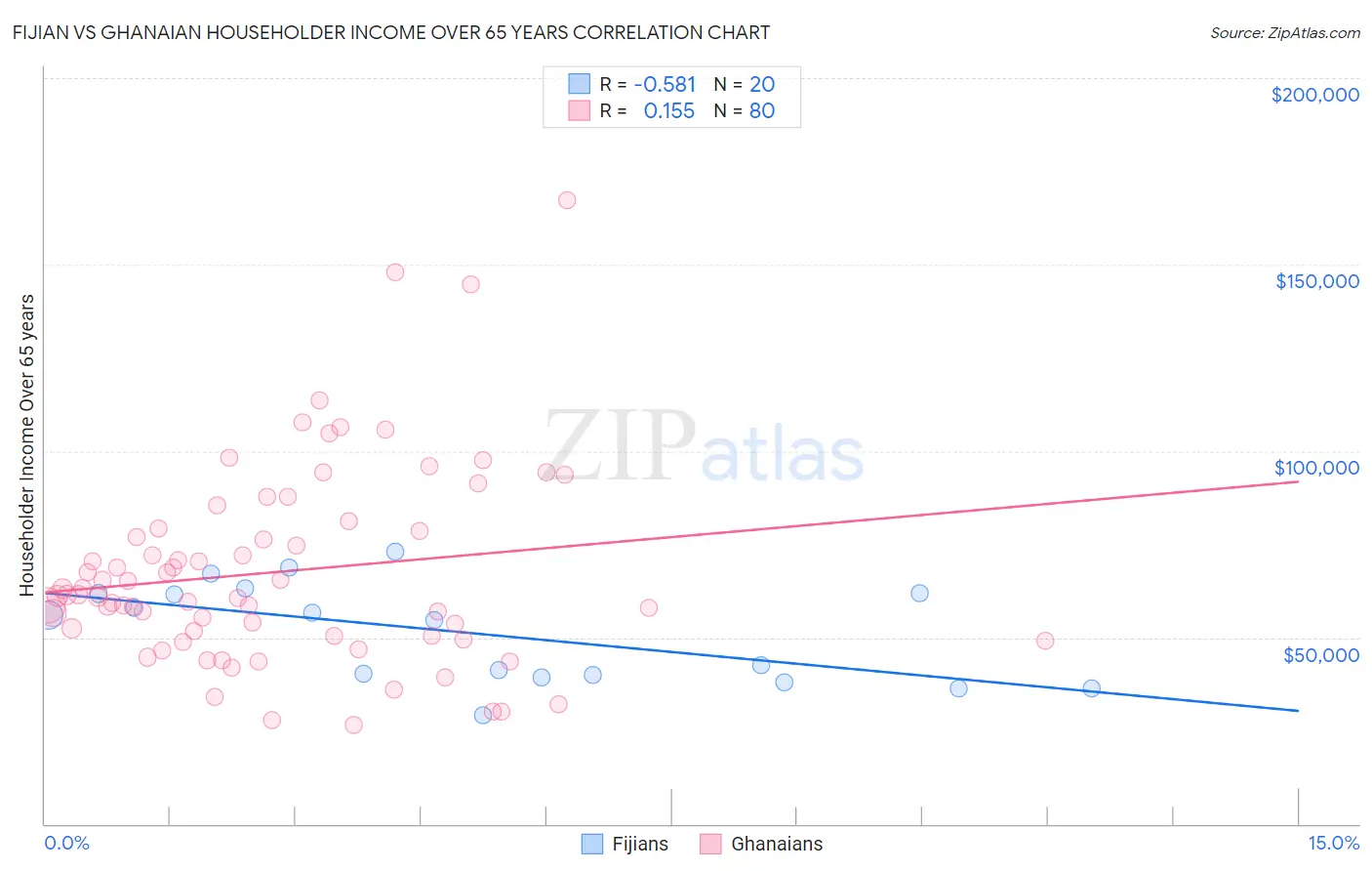 Fijian vs Ghanaian Householder Income Over 65 years