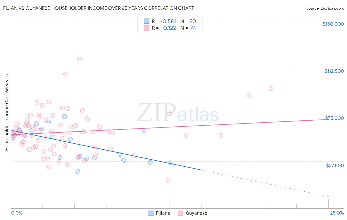 Fijian vs Guyanese Householder Income Over 65 years