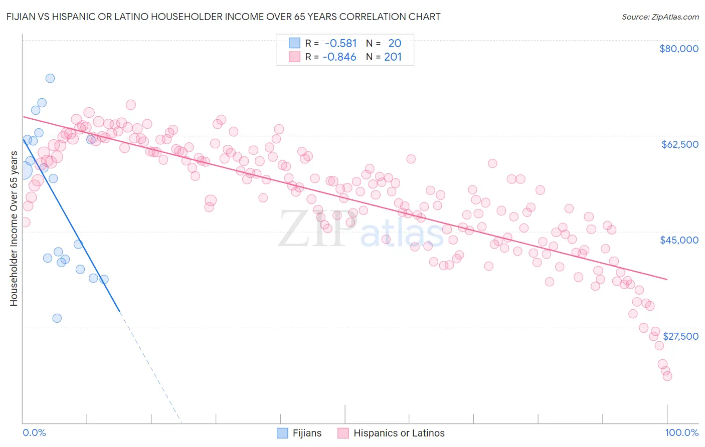 Fijian vs Hispanic or Latino Householder Income Over 65 years