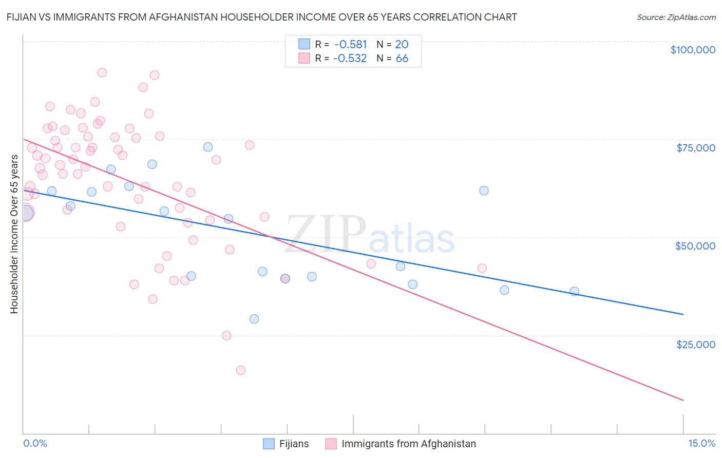 Fijian vs Immigrants from Afghanistan Householder Income Over 65 years