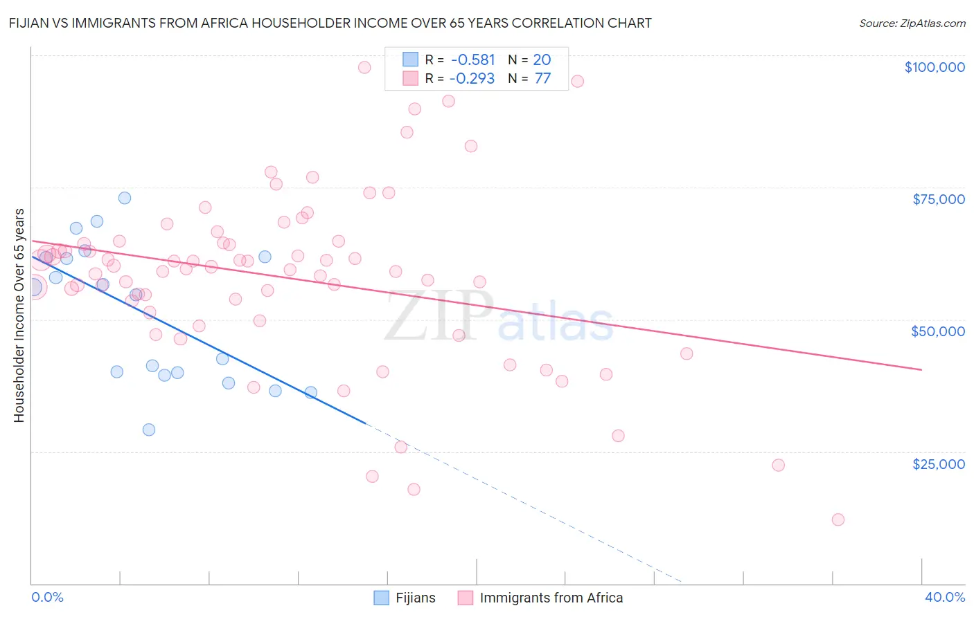 Fijian vs Immigrants from Africa Householder Income Over 65 years