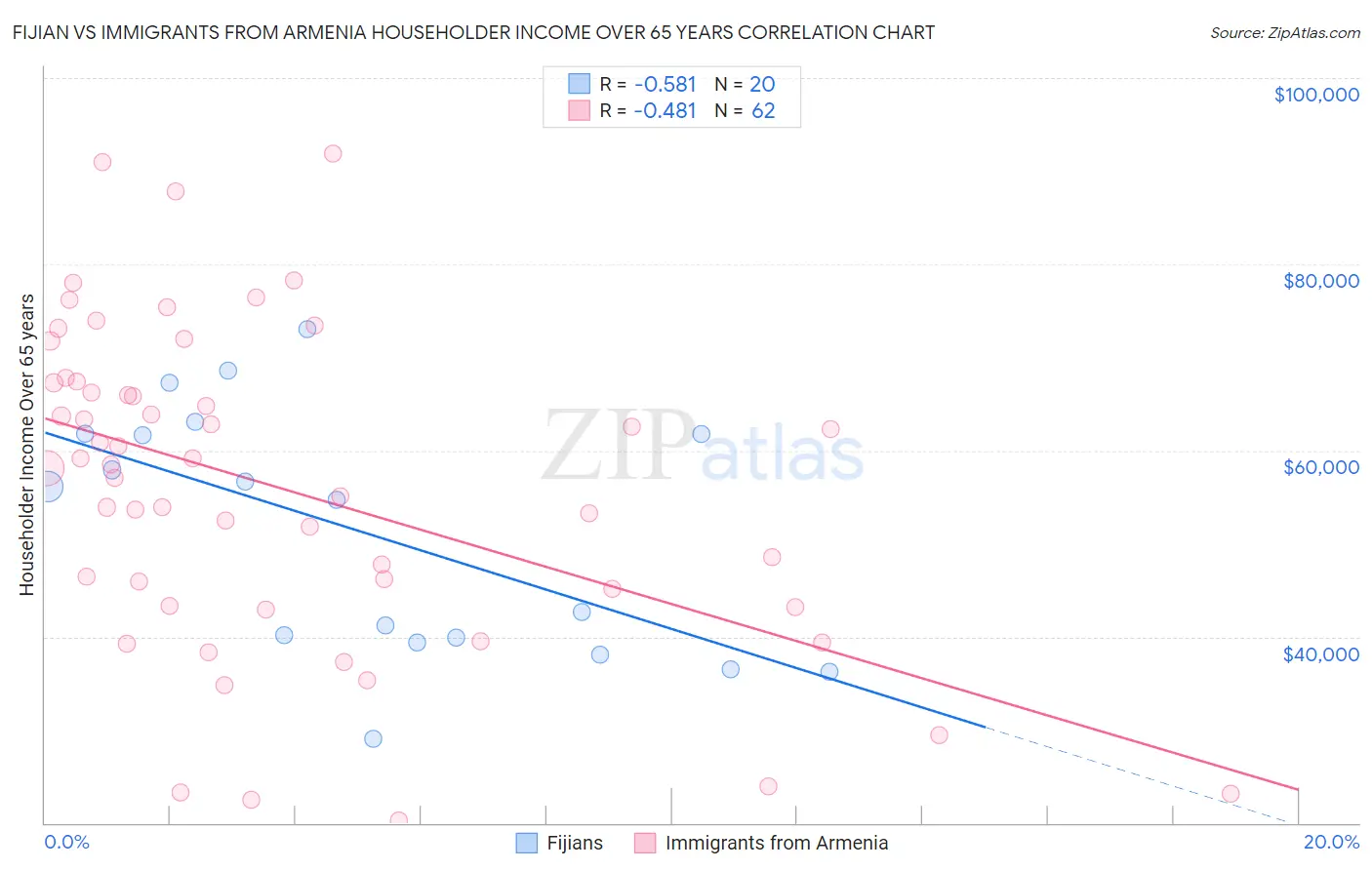 Fijian vs Immigrants from Armenia Householder Income Over 65 years