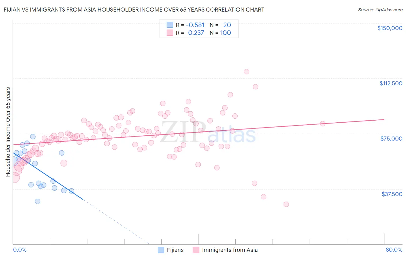 Fijian vs Immigrants from Asia Householder Income Over 65 years