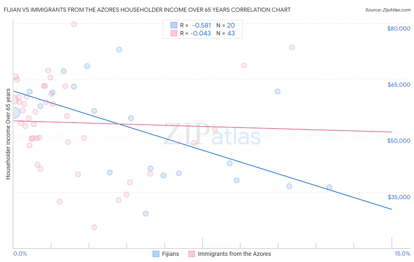 Fijian vs Immigrants from the Azores Householder Income Over 65 years