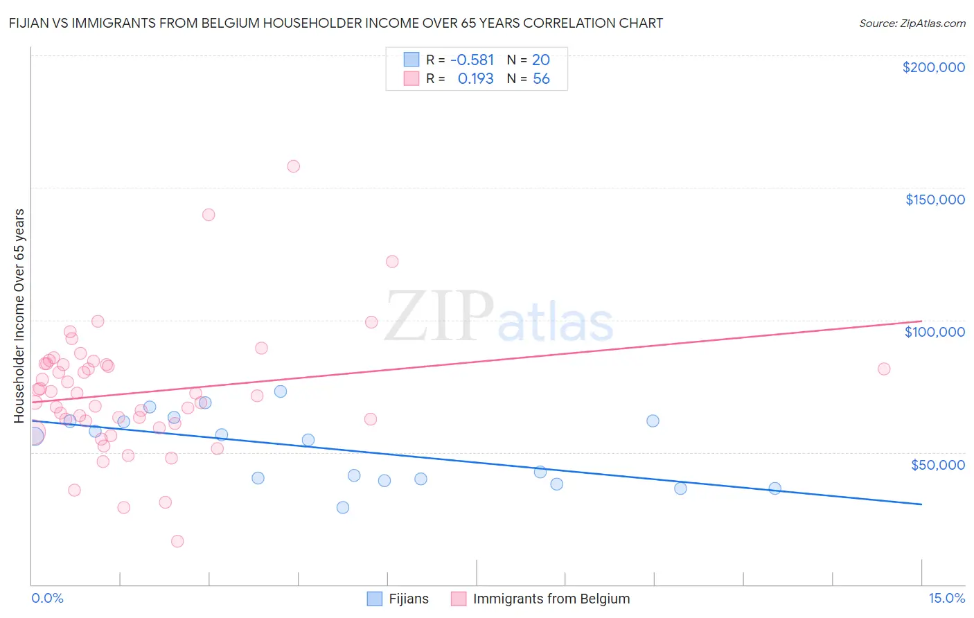 Fijian vs Immigrants from Belgium Householder Income Over 65 years