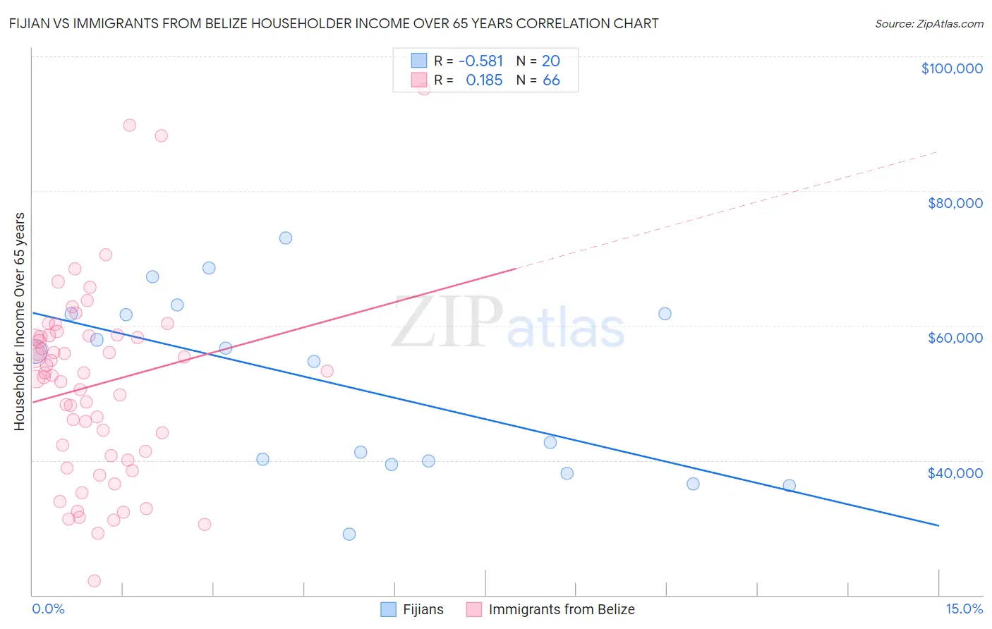 Fijian vs Immigrants from Belize Householder Income Over 65 years