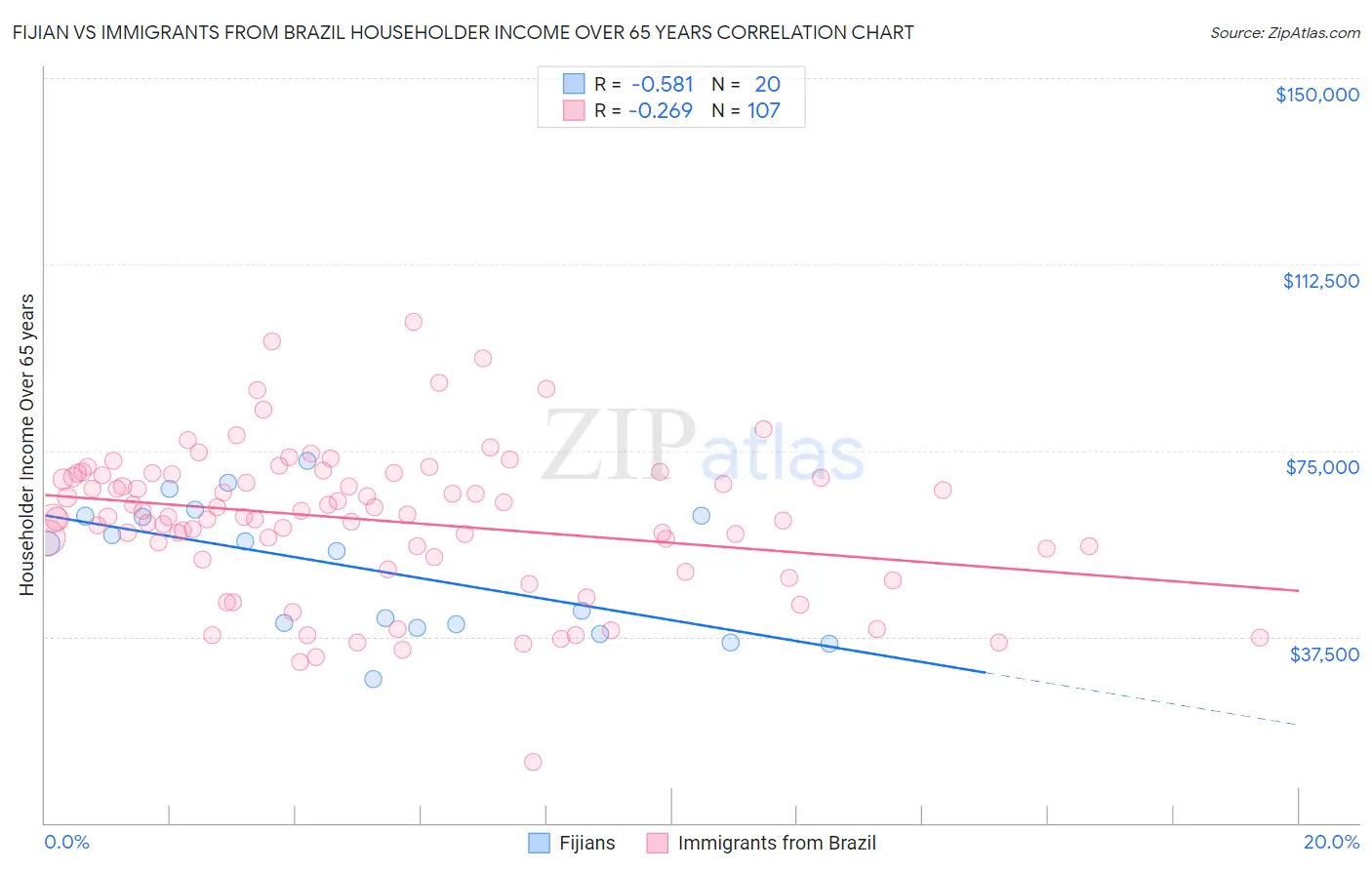 Fijian vs Immigrants from Brazil Householder Income Over 65 years