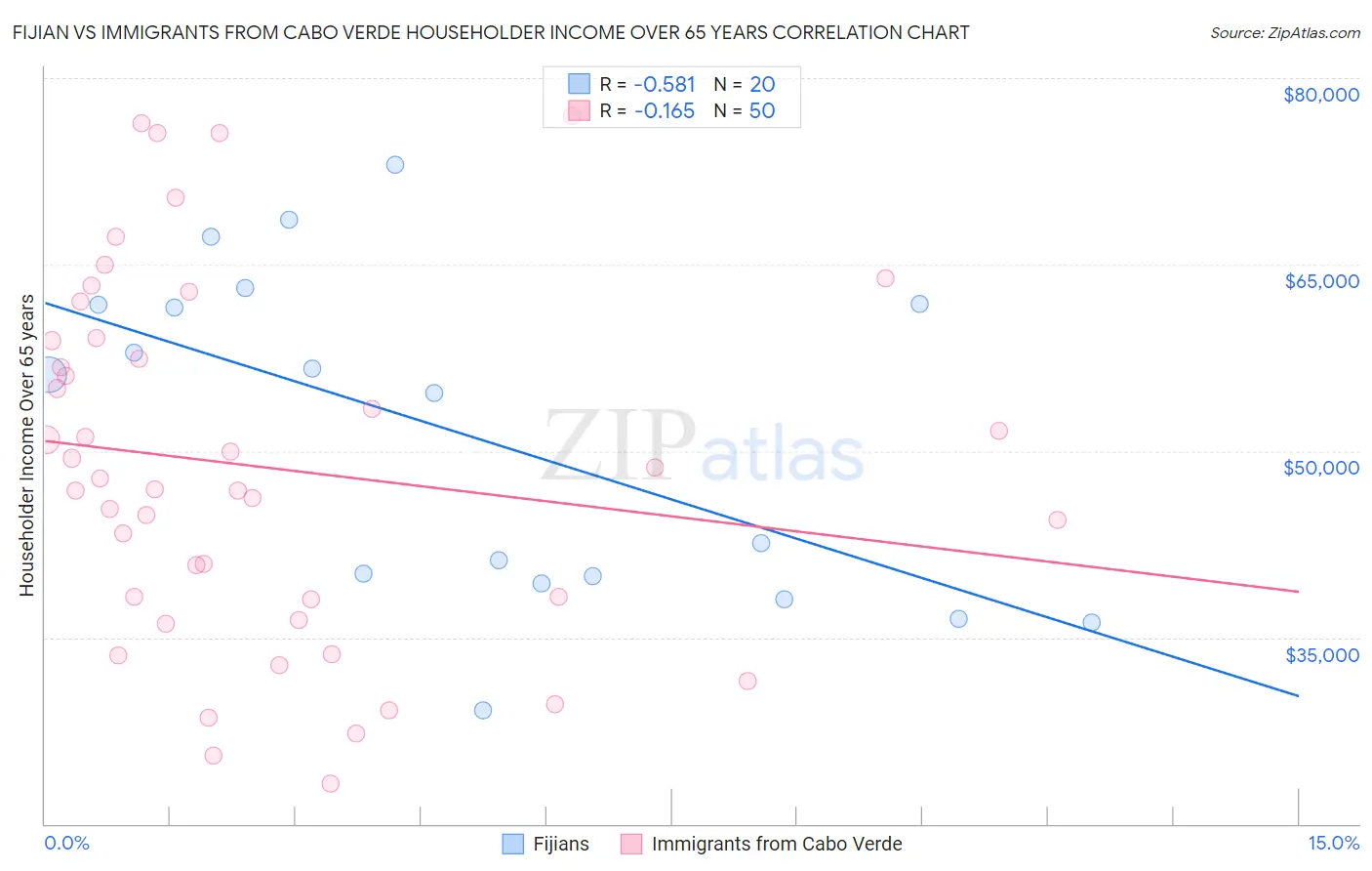 Fijian vs Immigrants from Cabo Verde Householder Income Over 65 years