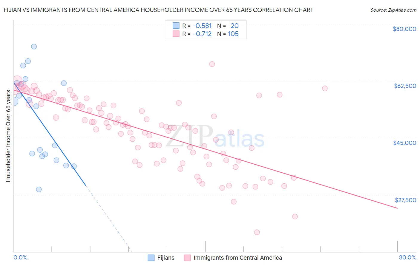 Fijian vs Immigrants from Central America Householder Income Over 65 years