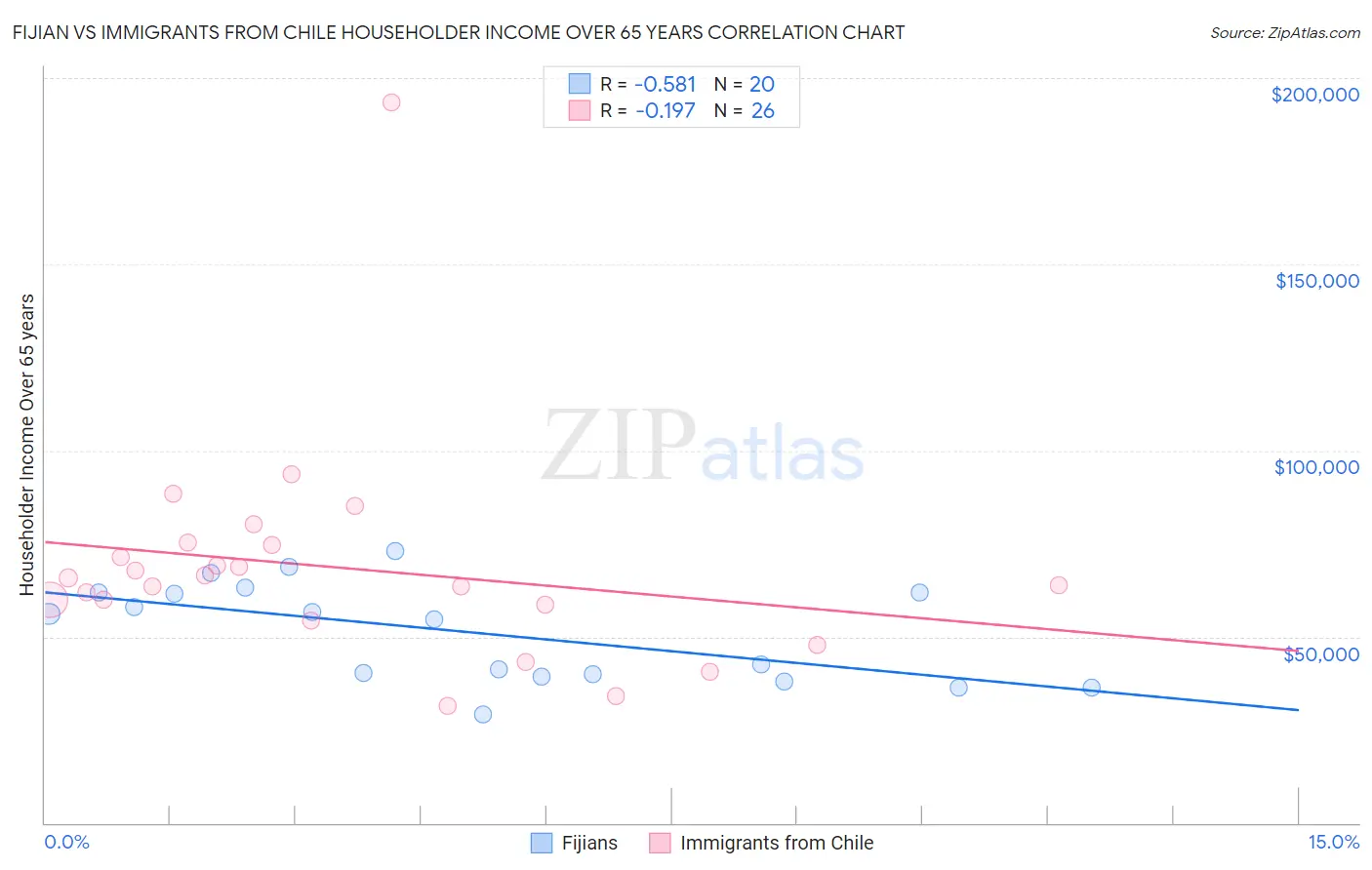 Fijian vs Immigrants from Chile Householder Income Over 65 years