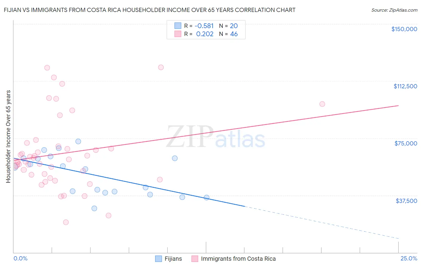 Fijian vs Immigrants from Costa Rica Householder Income Over 65 years