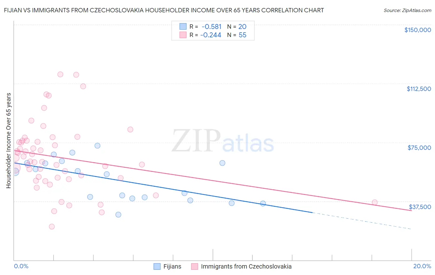 Fijian vs Immigrants from Czechoslovakia Householder Income Over 65 years