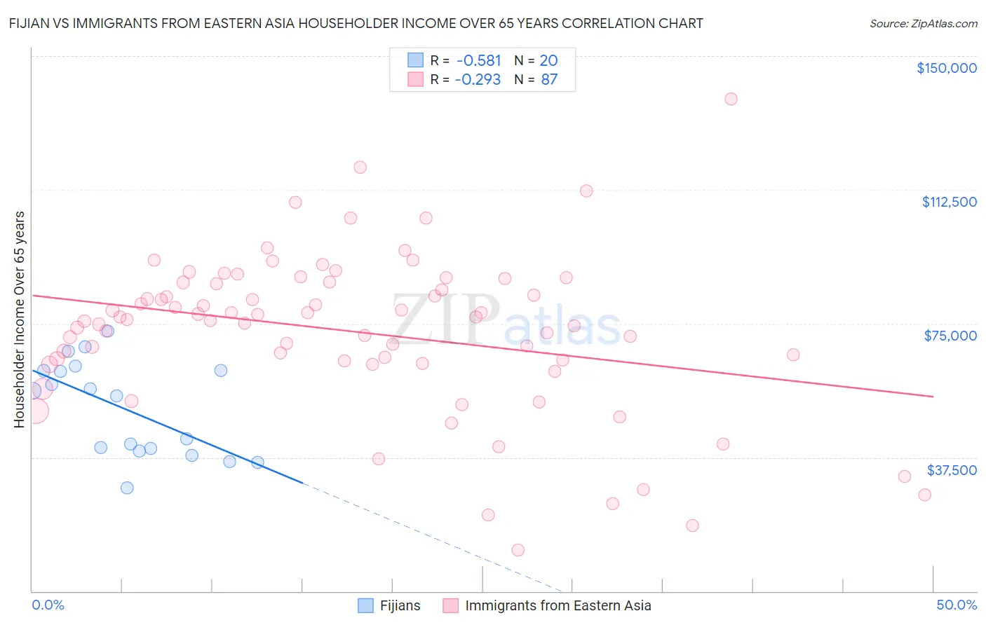 Fijian vs Immigrants from Eastern Asia Householder Income Over 65 years