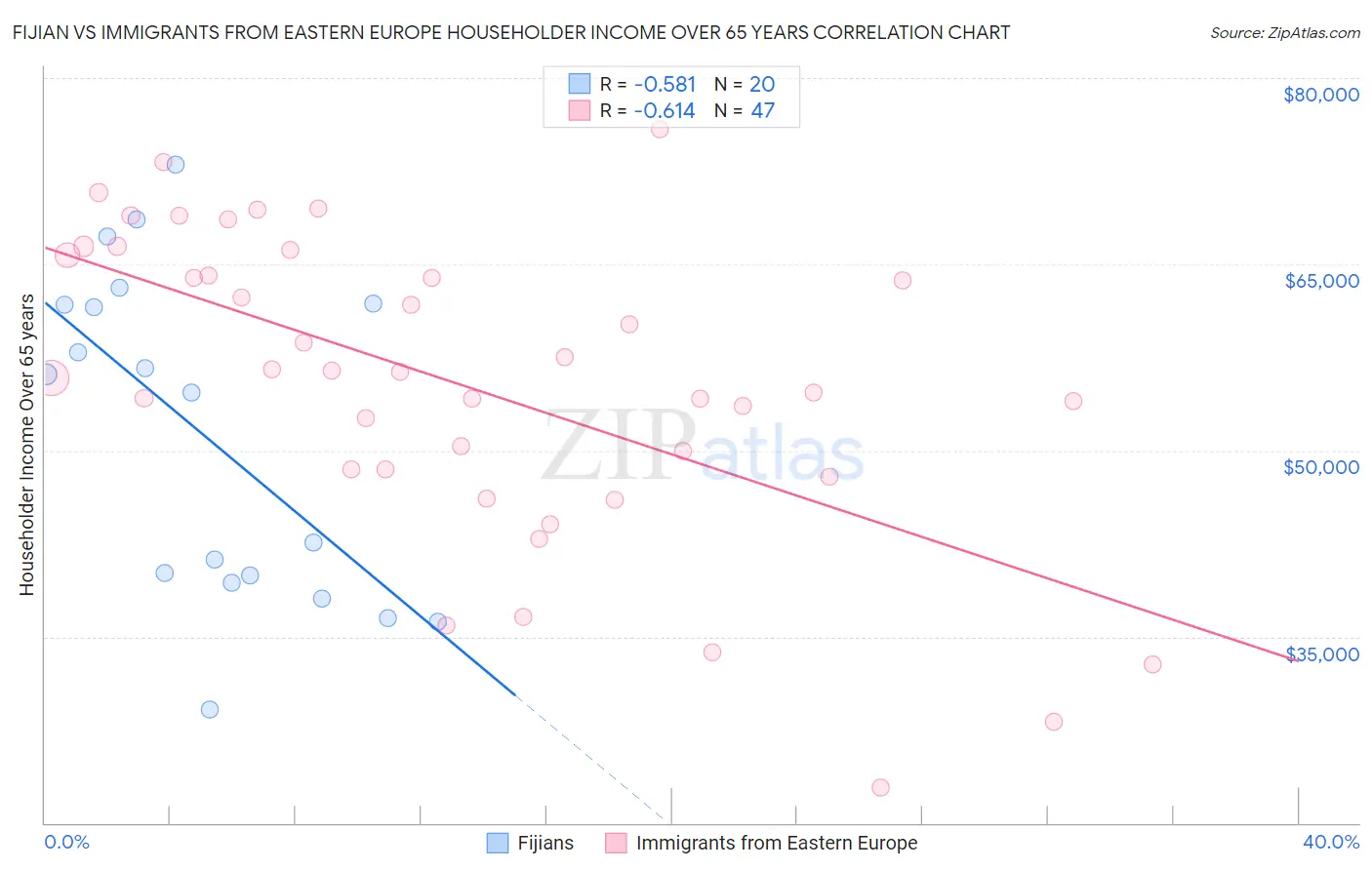 Fijian vs Immigrants from Eastern Europe Householder Income Over 65 years