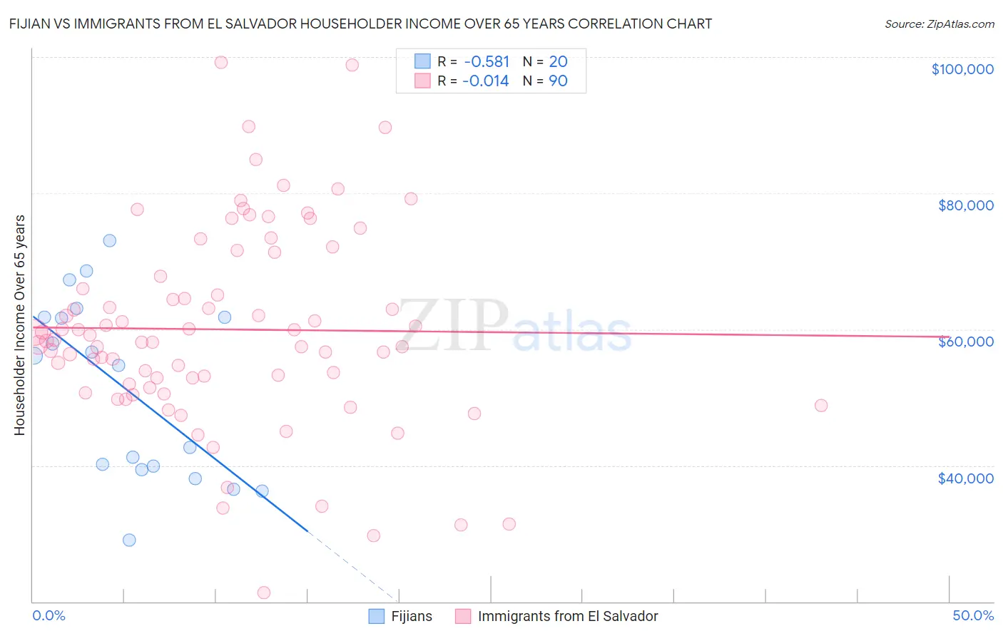 Fijian vs Immigrants from El Salvador Householder Income Over 65 years