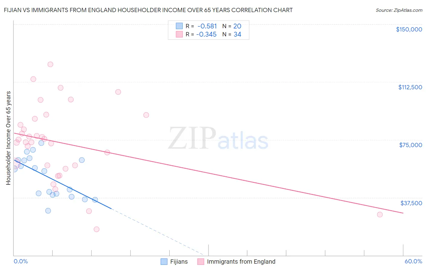 Fijian vs Immigrants from England Householder Income Over 65 years