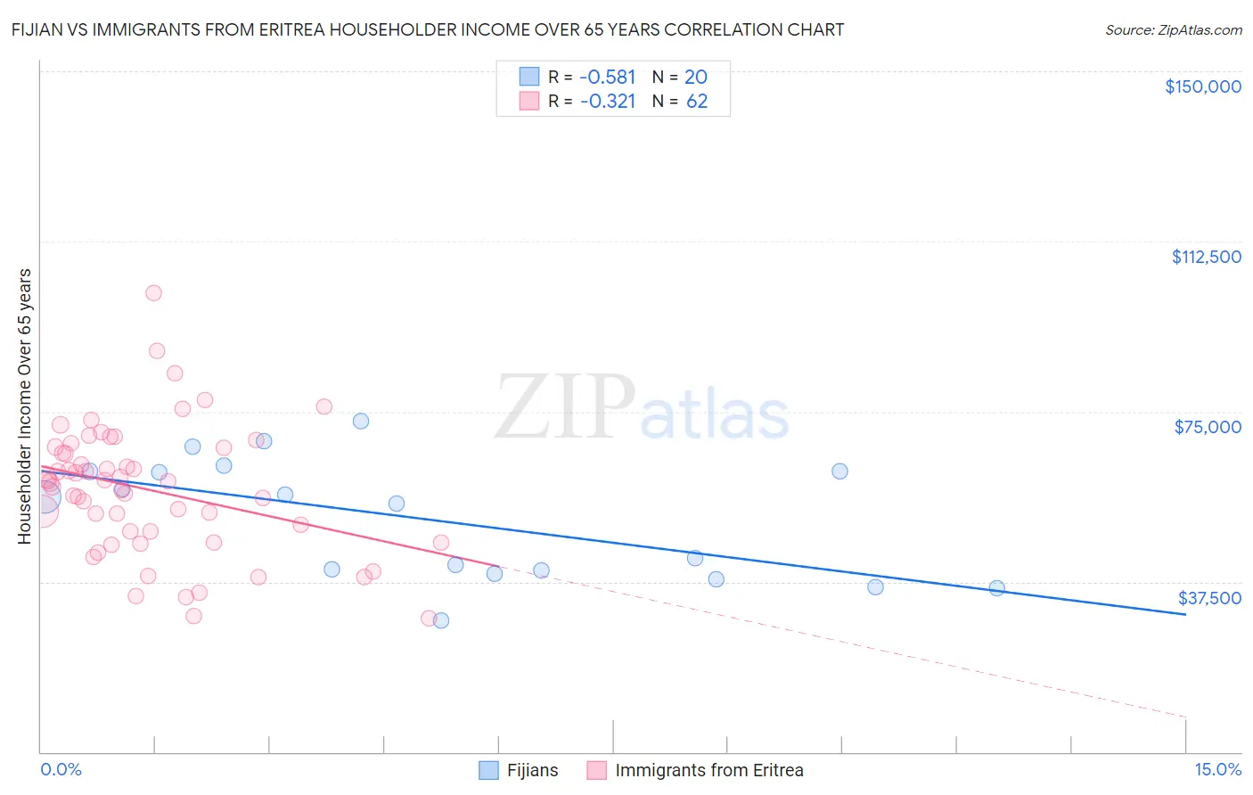 Fijian vs Immigrants from Eritrea Householder Income Over 65 years