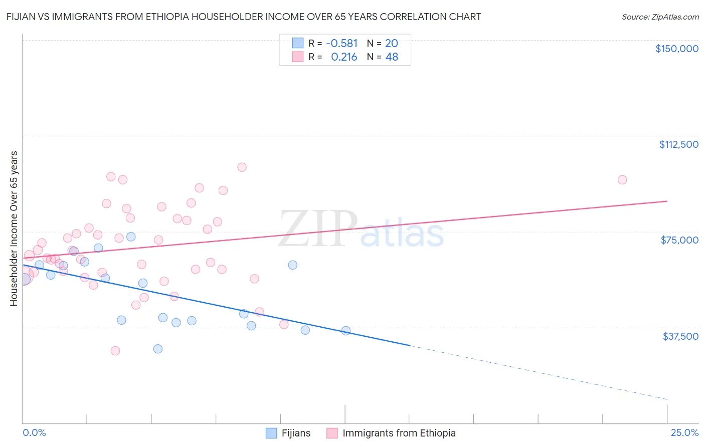 Fijian vs Immigrants from Ethiopia Householder Income Over 65 years