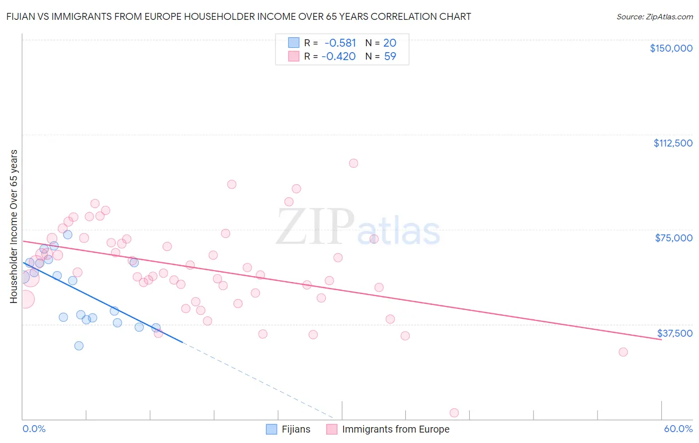 Fijian vs Immigrants from Europe Householder Income Over 65 years