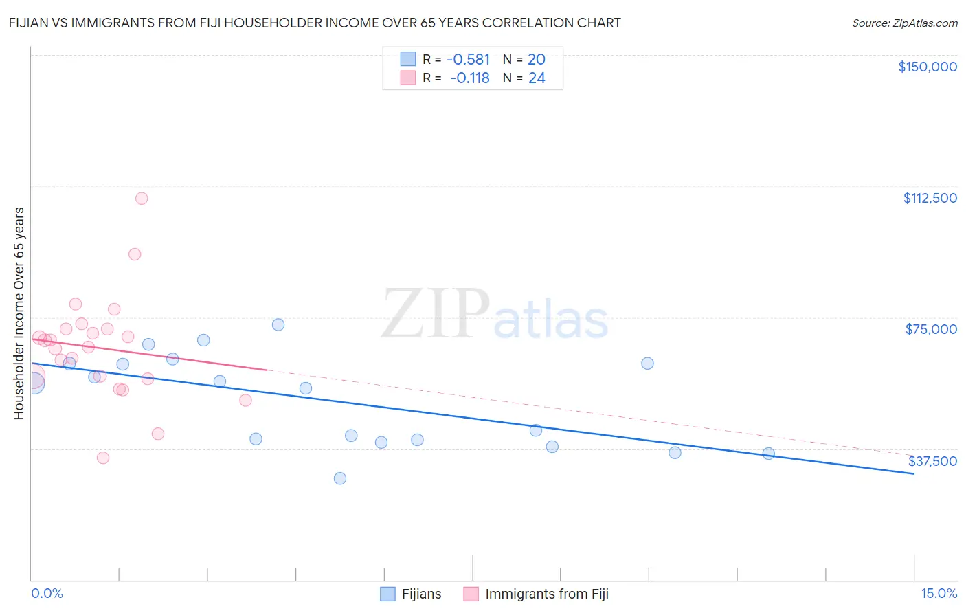 Fijian vs Immigrants from Fiji Householder Income Over 65 years