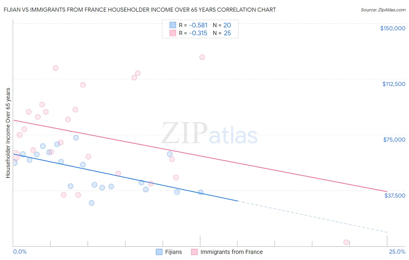 Fijian vs Immigrants from France Householder Income Over 65 years