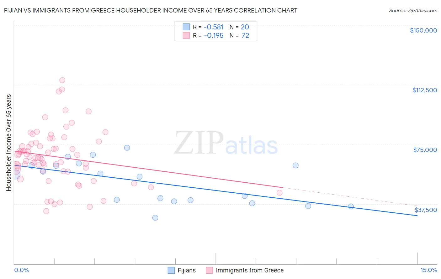 Fijian vs Immigrants from Greece Householder Income Over 65 years