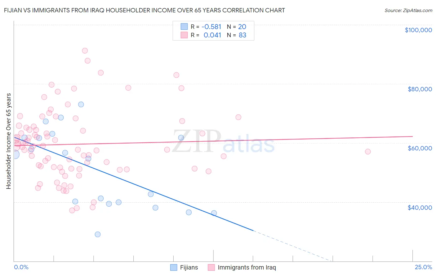 Fijian vs Immigrants from Iraq Householder Income Over 65 years